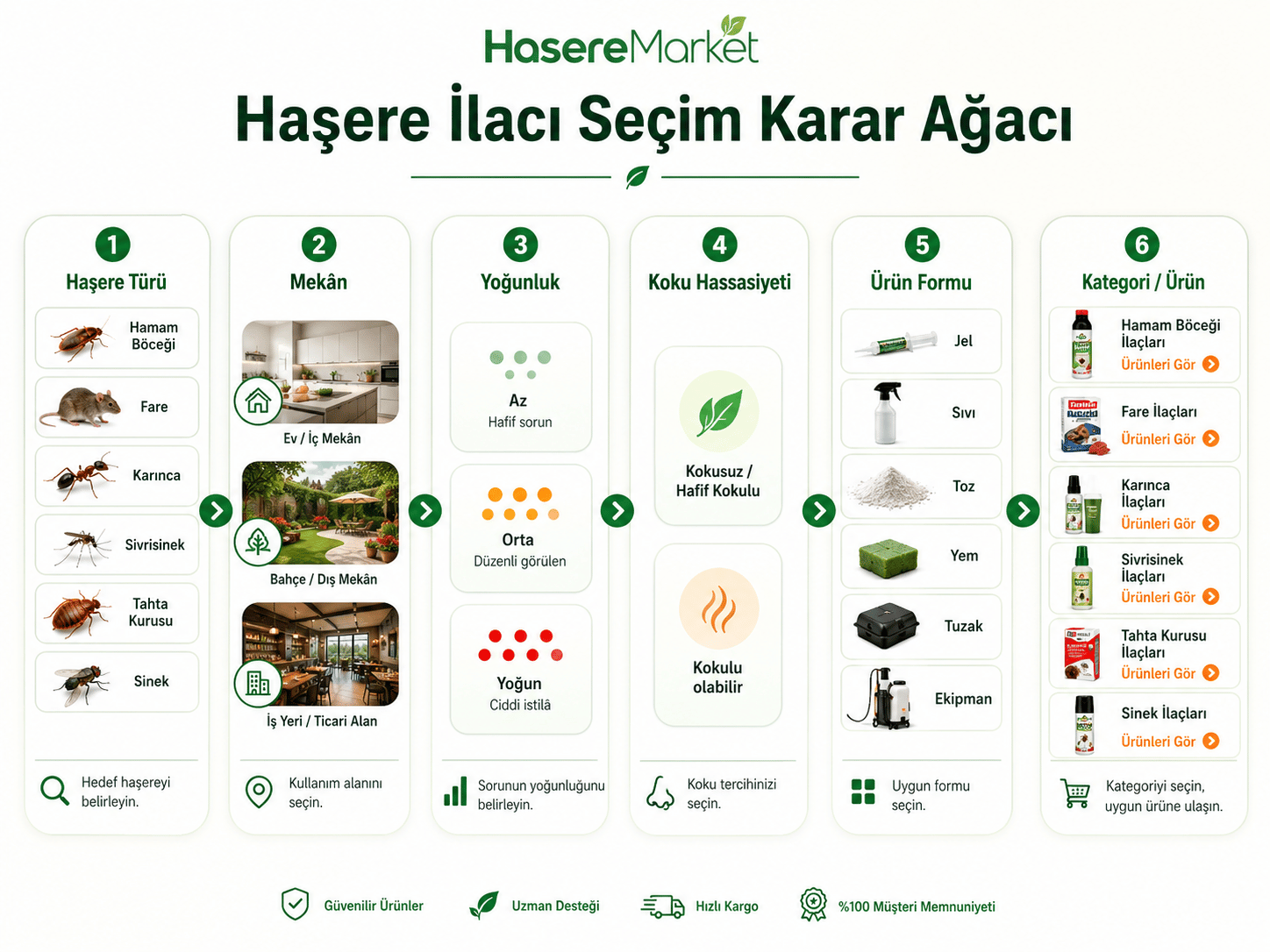 Haşere ilacı seçim karar ağacı